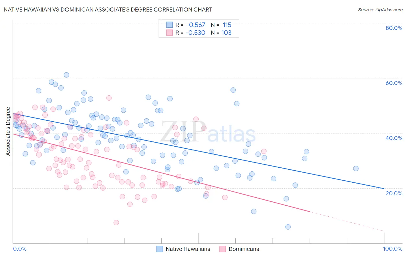 Native Hawaiian vs Dominican Associate's Degree