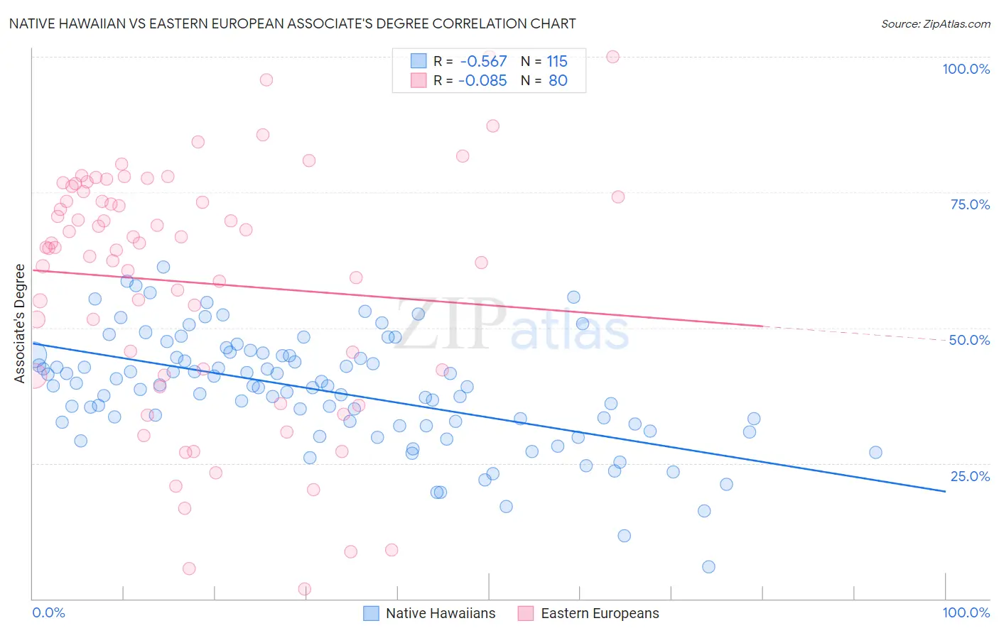 Native Hawaiian vs Eastern European Associate's Degree