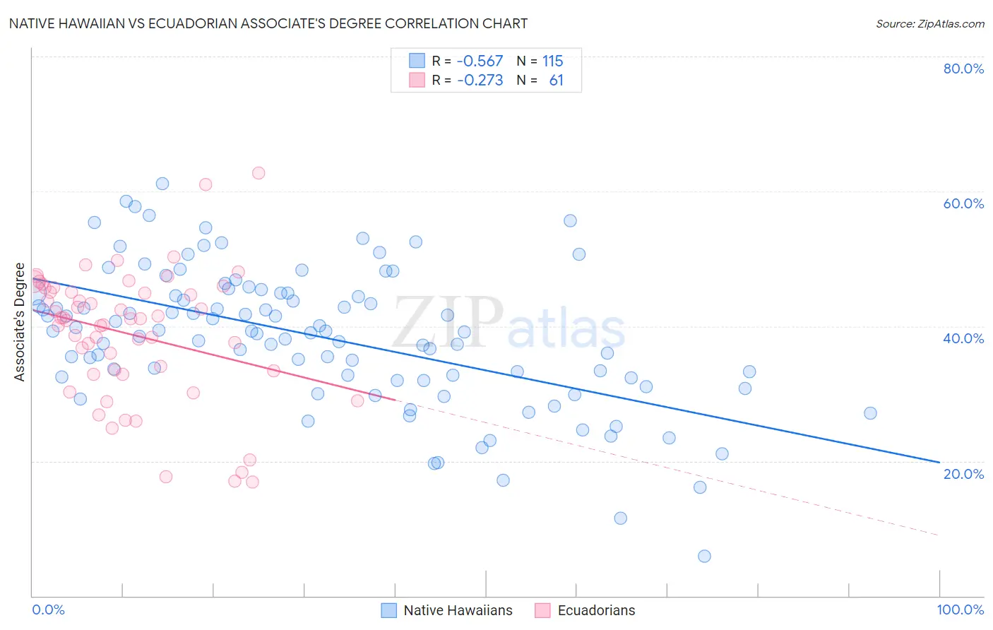 Native Hawaiian vs Ecuadorian Associate's Degree