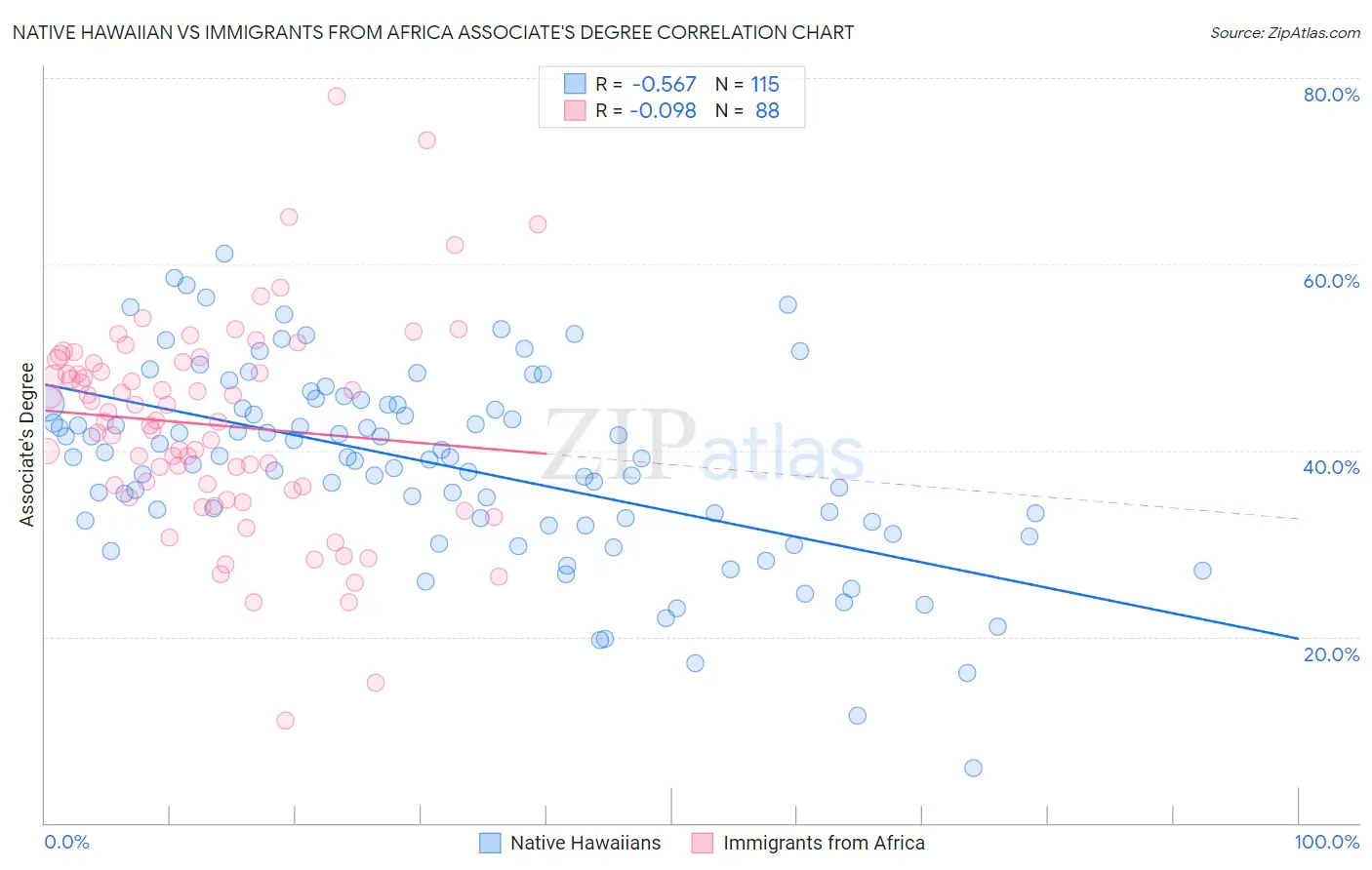 Native Hawaiian vs Immigrants from Africa Associate's Degree