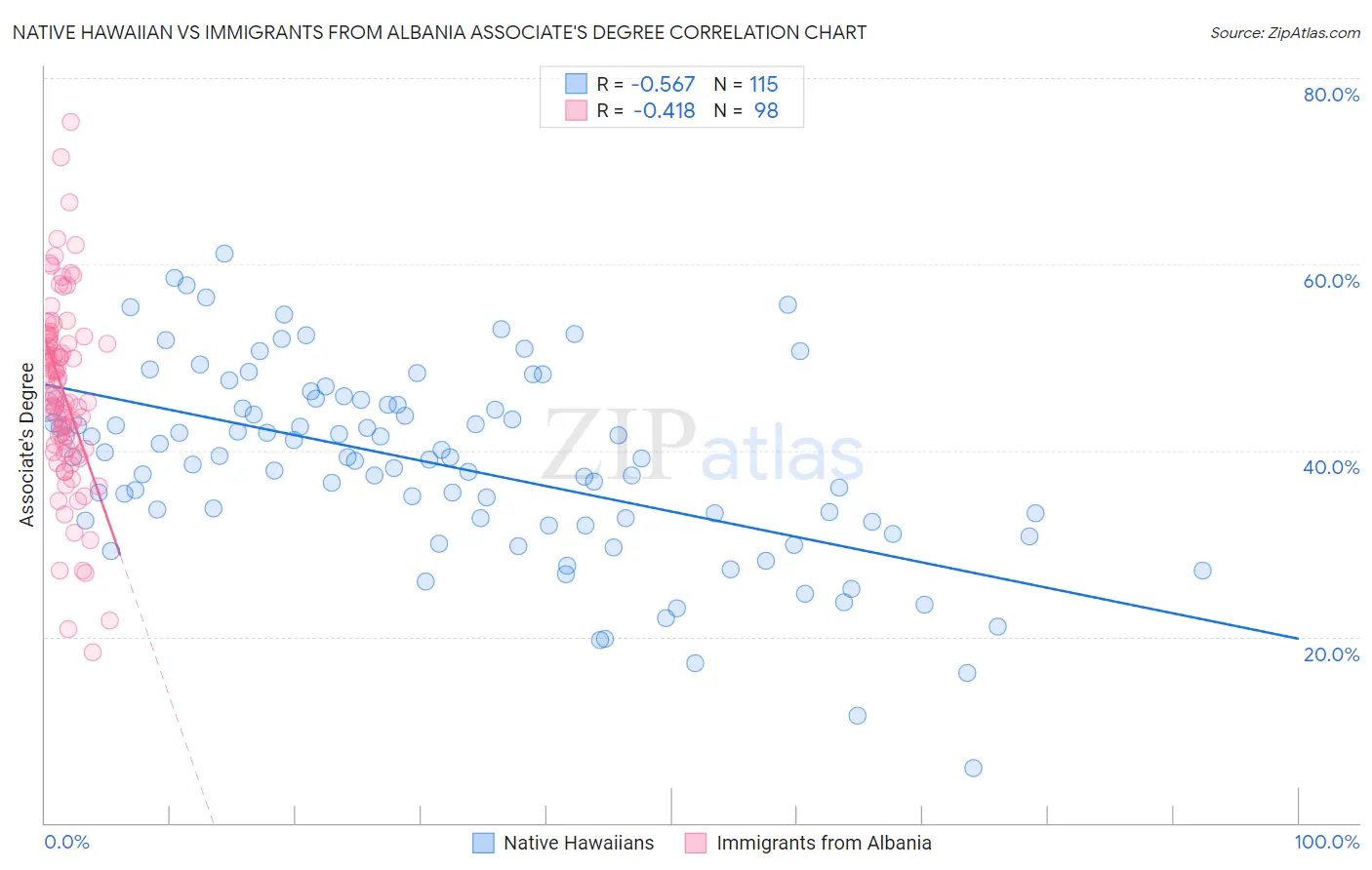 Native Hawaiian vs Immigrants from Albania Associate's Degree
