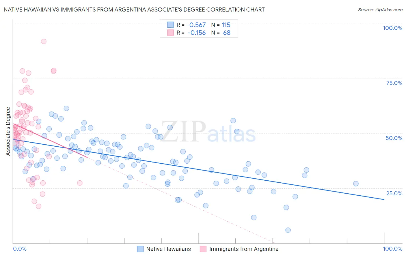 Native Hawaiian vs Immigrants from Argentina Associate's Degree