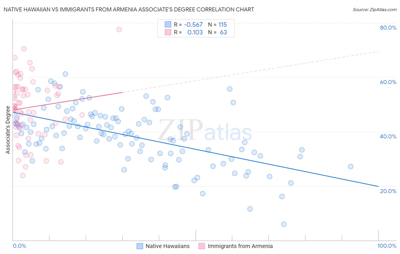 Native Hawaiian vs Immigrants from Armenia Associate's Degree