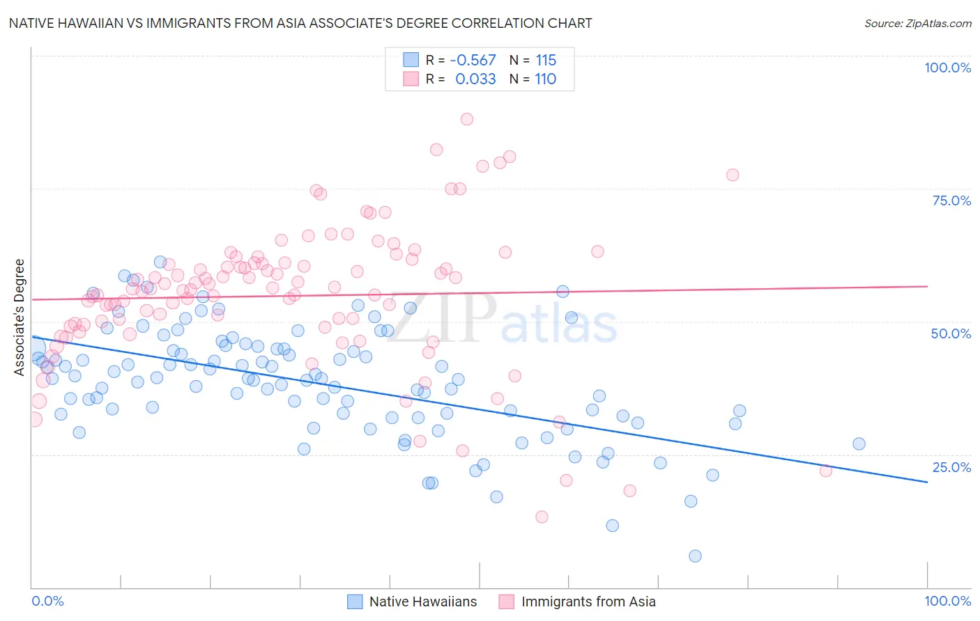 Native Hawaiian vs Immigrants from Asia Associate's Degree