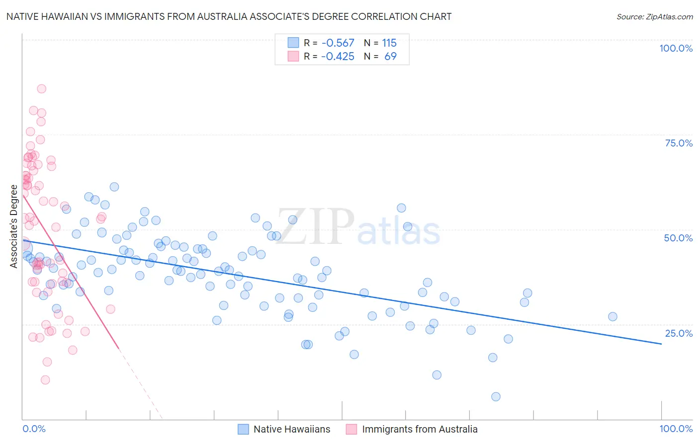Native Hawaiian vs Immigrants from Australia Associate's Degree