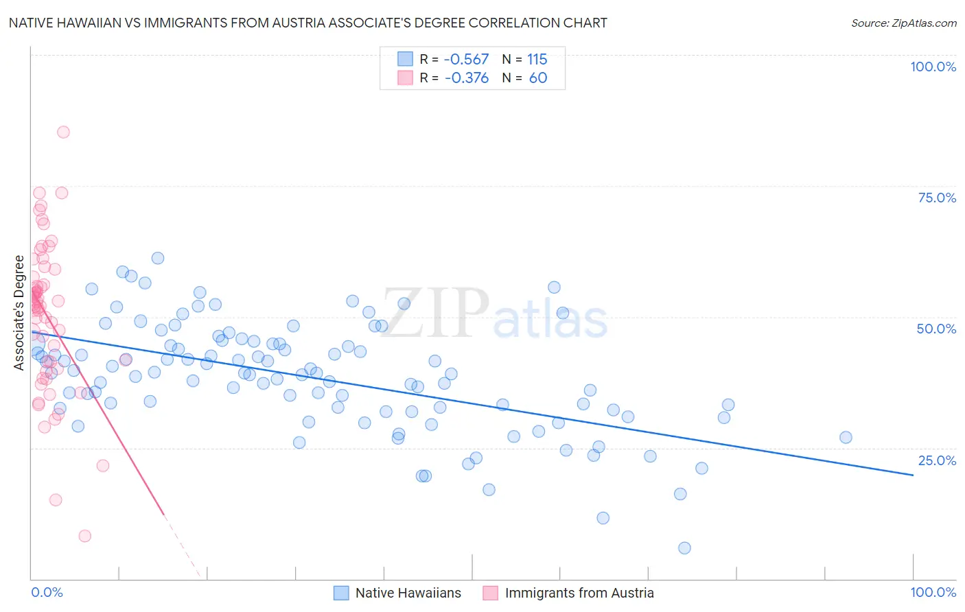 Native Hawaiian vs Immigrants from Austria Associate's Degree