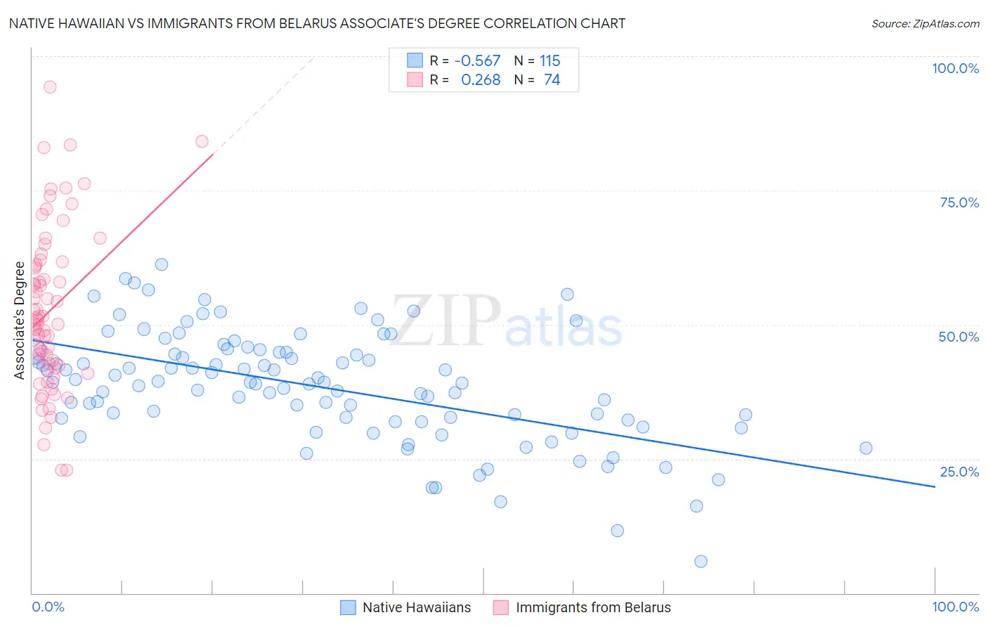 Native Hawaiian vs Immigrants from Belarus Associate's Degree
