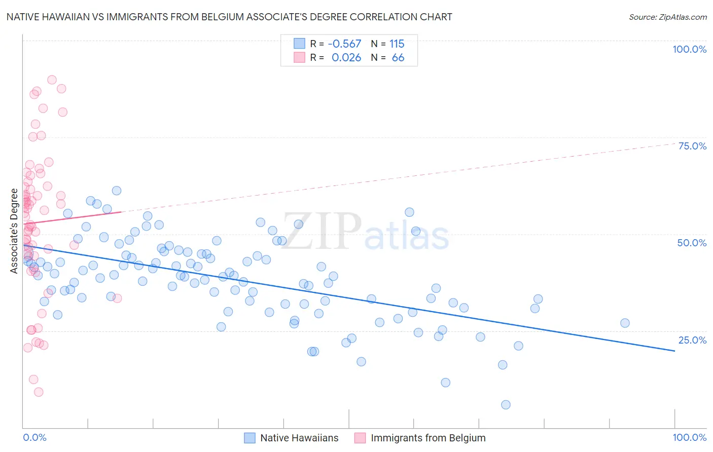 Native Hawaiian vs Immigrants from Belgium Associate's Degree