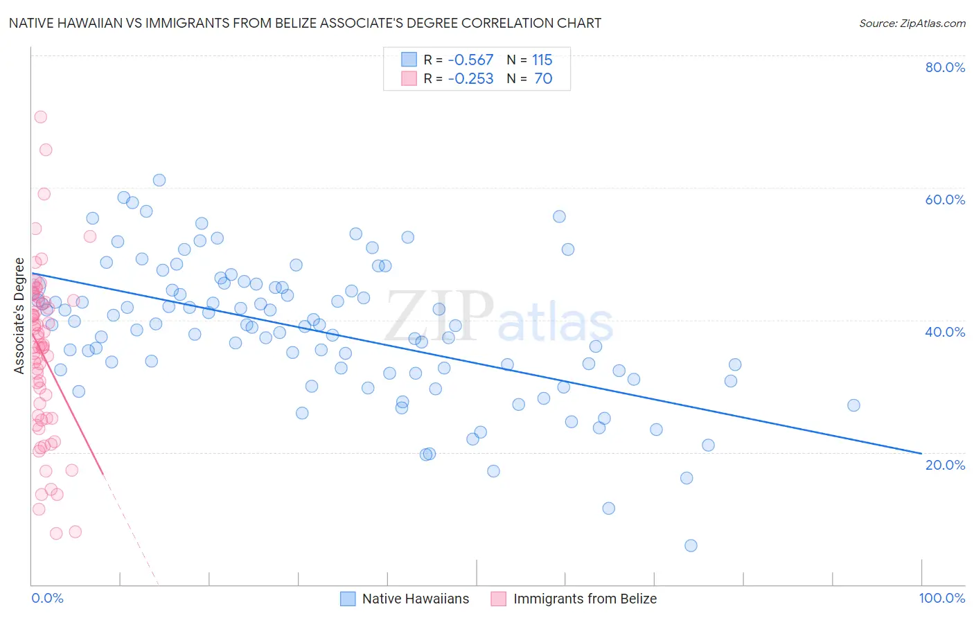 Native Hawaiian vs Immigrants from Belize Associate's Degree