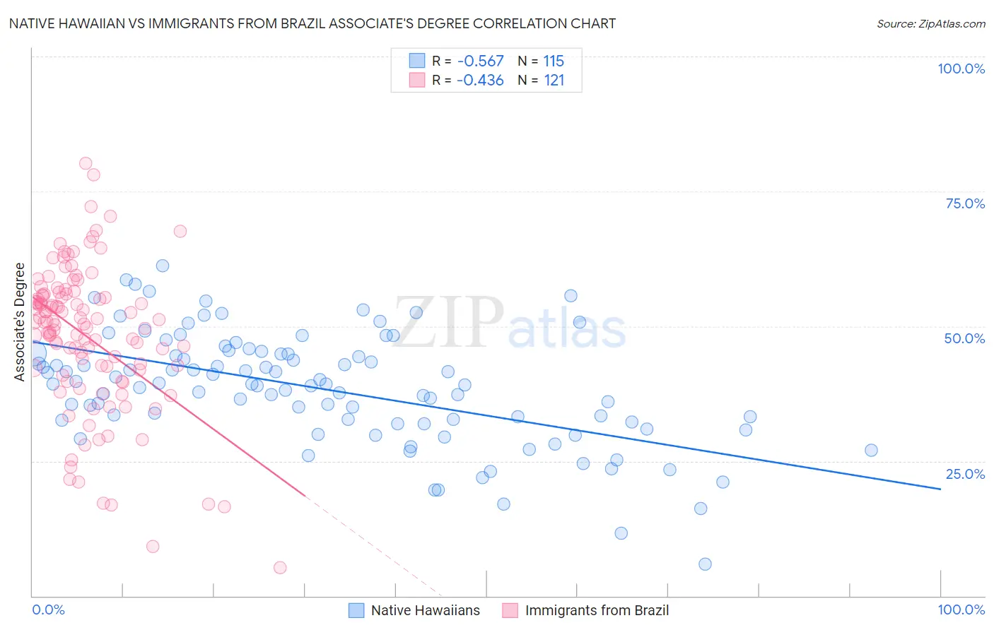 Native Hawaiian vs Immigrants from Brazil Associate's Degree