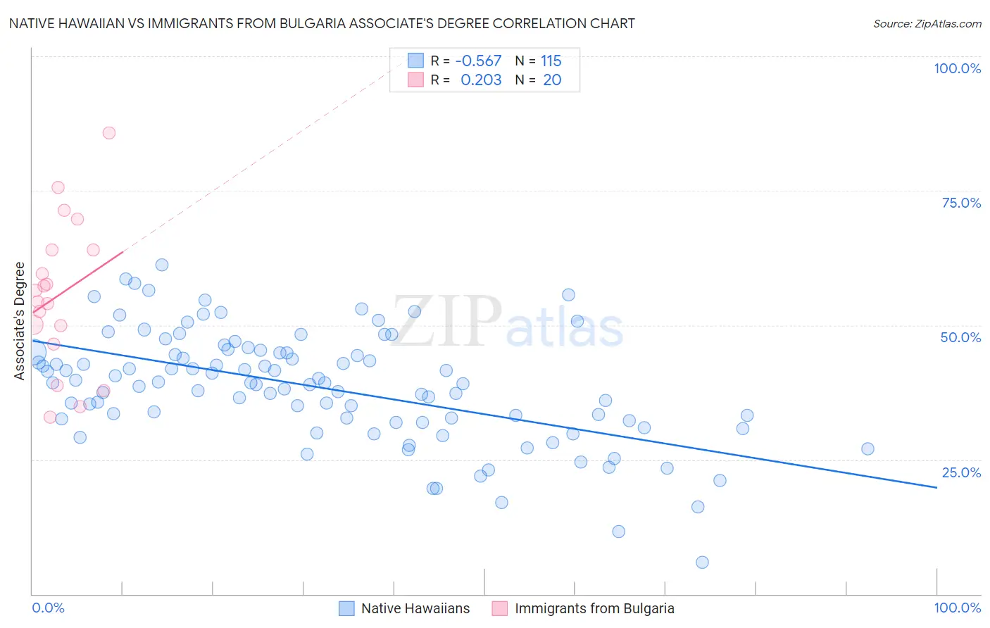 Native Hawaiian vs Immigrants from Bulgaria Associate's Degree