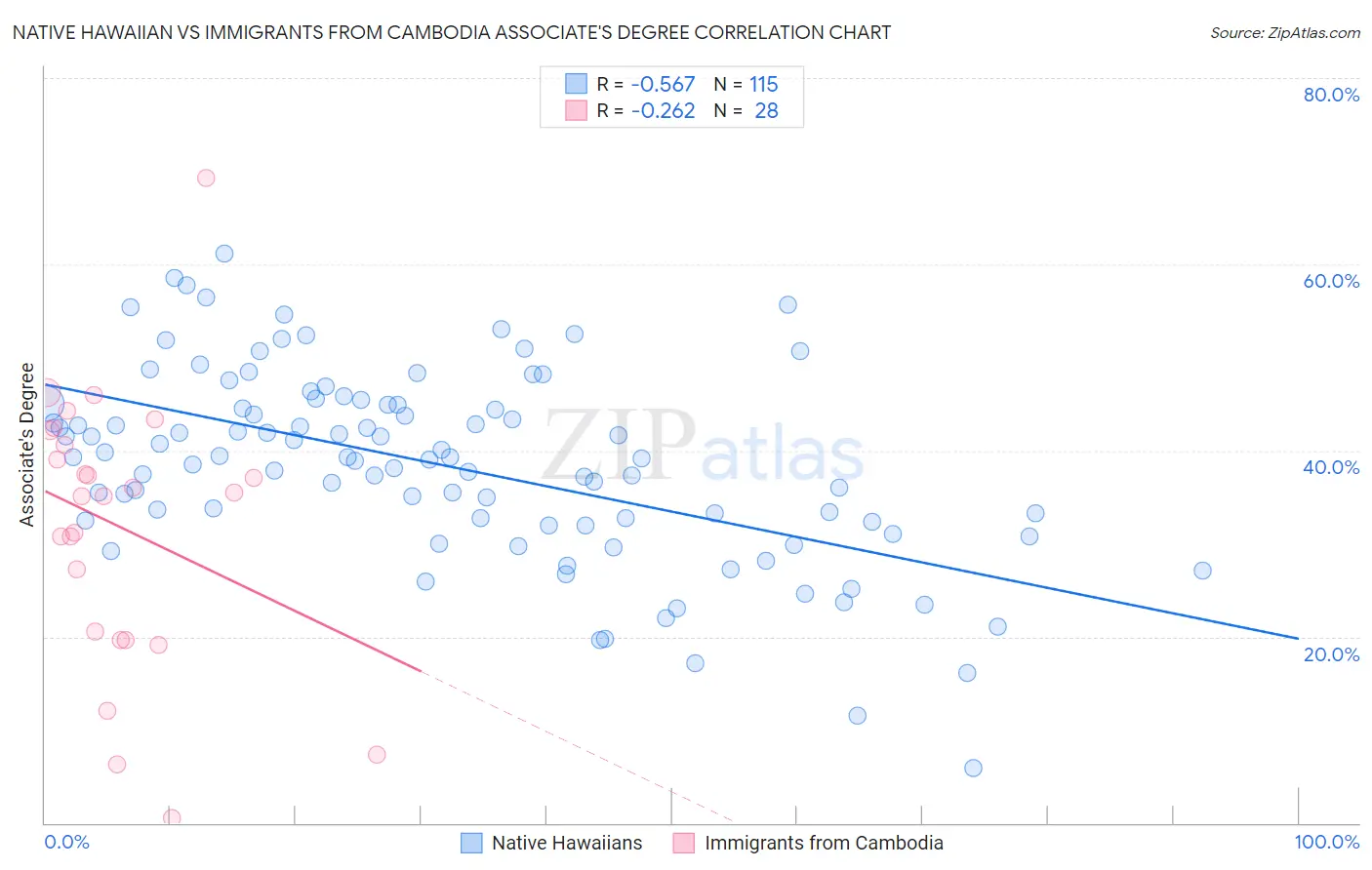 Native Hawaiian vs Immigrants from Cambodia Associate's Degree