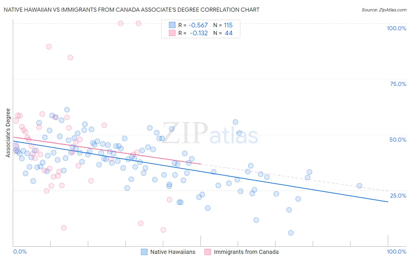 Native Hawaiian vs Immigrants from Canada Associate's Degree