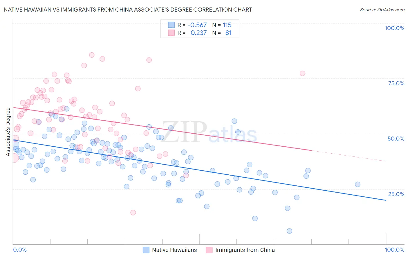 Native Hawaiian vs Immigrants from China Associate's Degree