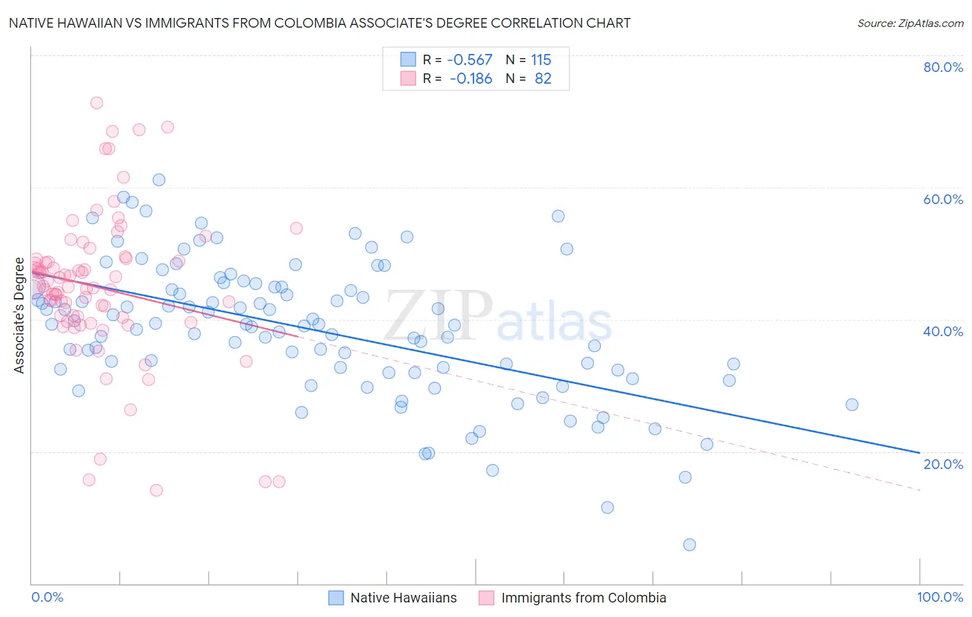 Native Hawaiian vs Immigrants from Colombia Associate's Degree