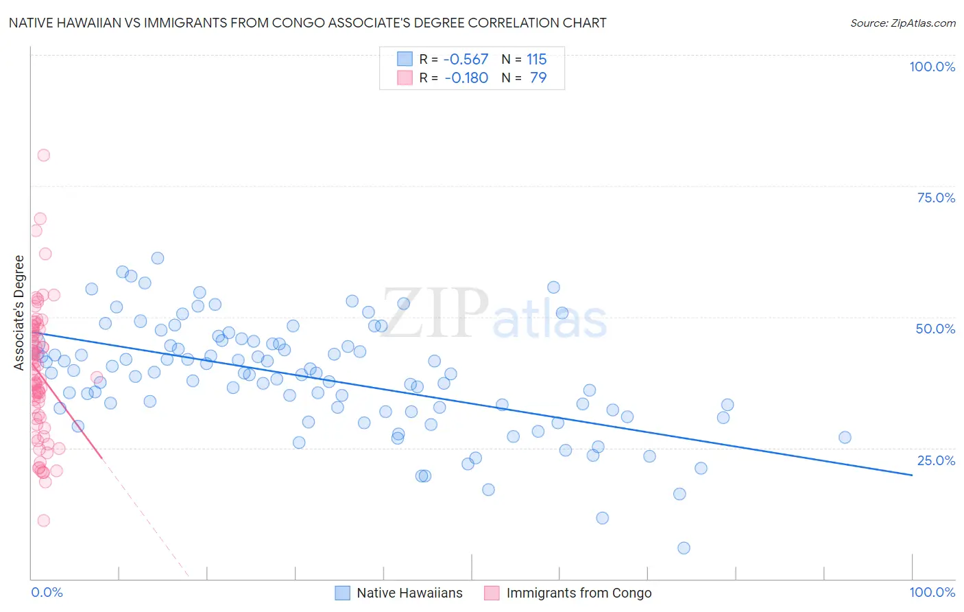 Native Hawaiian vs Immigrants from Congo Associate's Degree