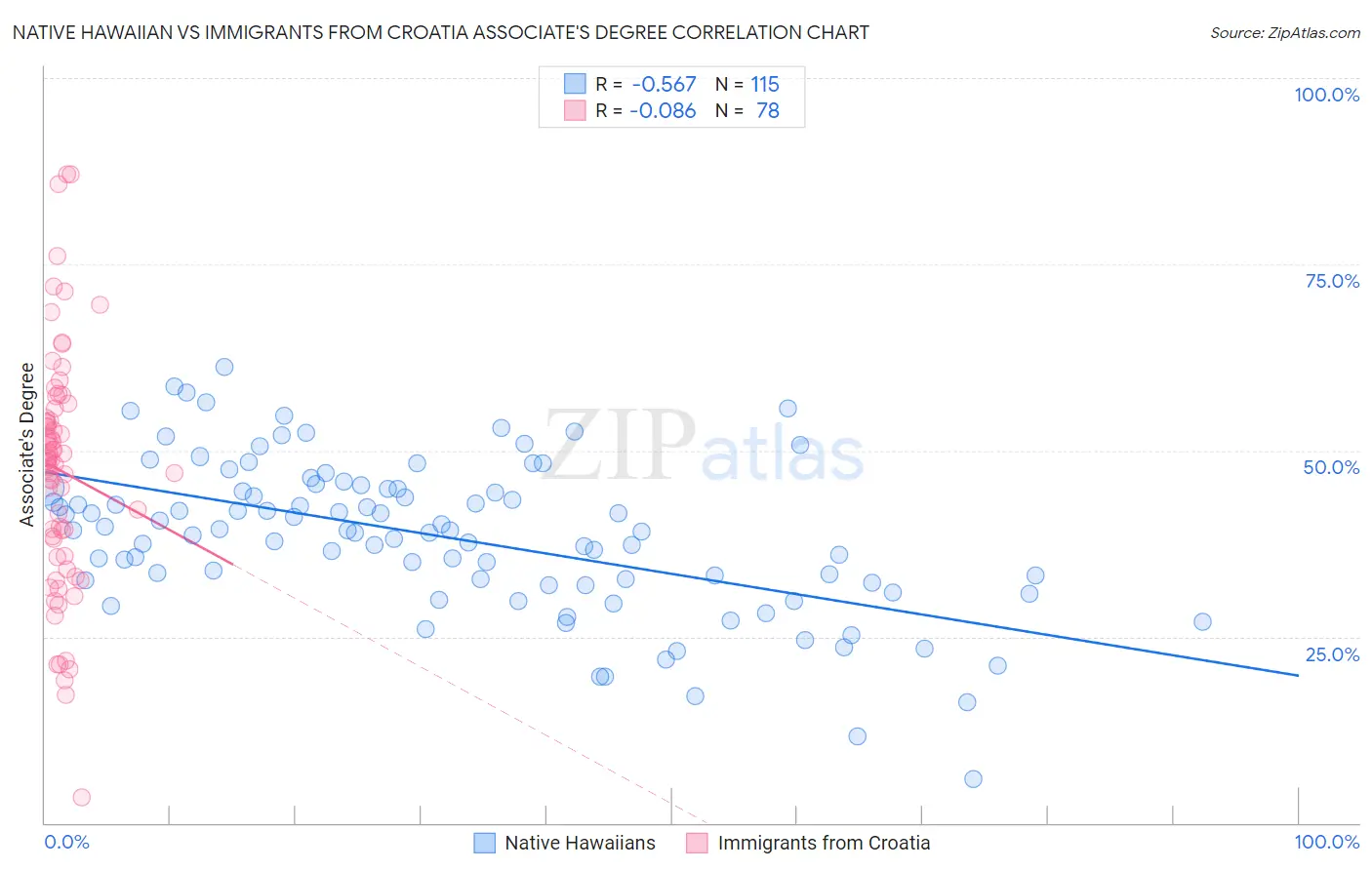 Native Hawaiian vs Immigrants from Croatia Associate's Degree