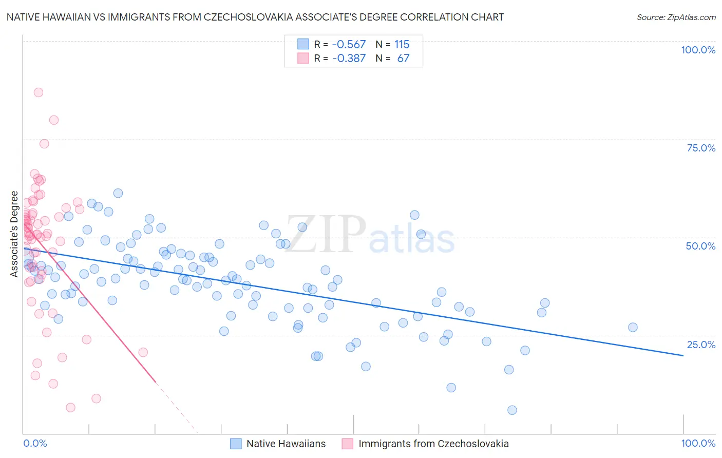Native Hawaiian vs Immigrants from Czechoslovakia Associate's Degree