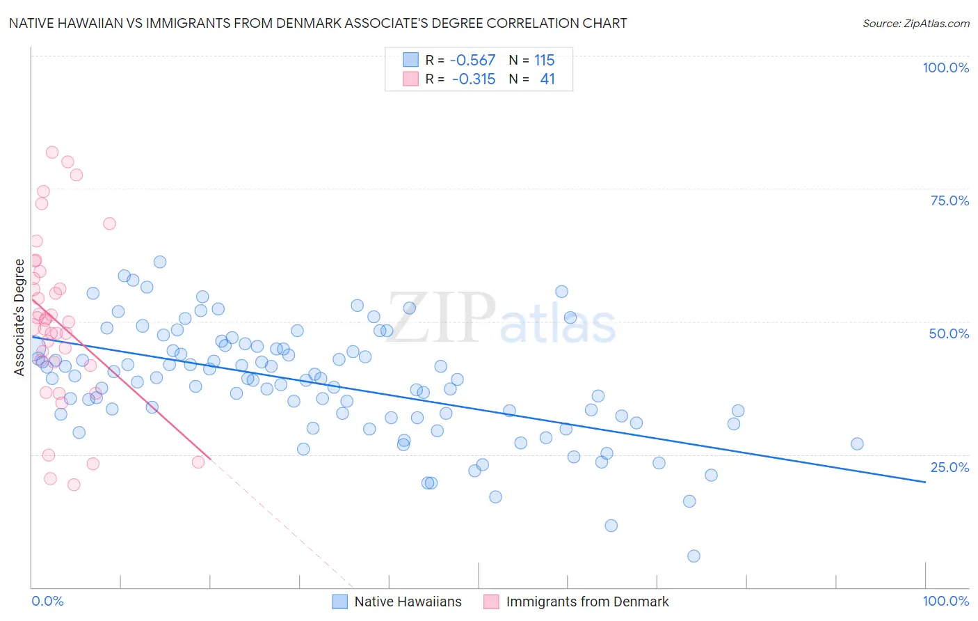 Native Hawaiian vs Immigrants from Denmark Associate's Degree