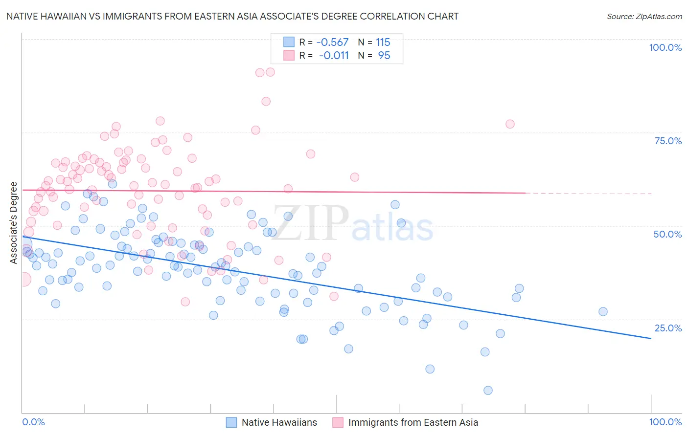 Native Hawaiian vs Immigrants from Eastern Asia Associate's Degree