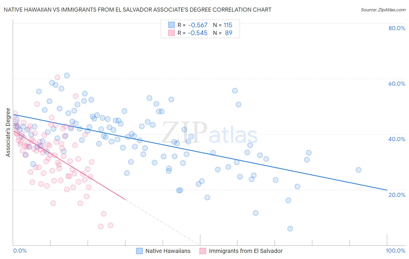 Native Hawaiian vs Immigrants from El Salvador Associate's Degree