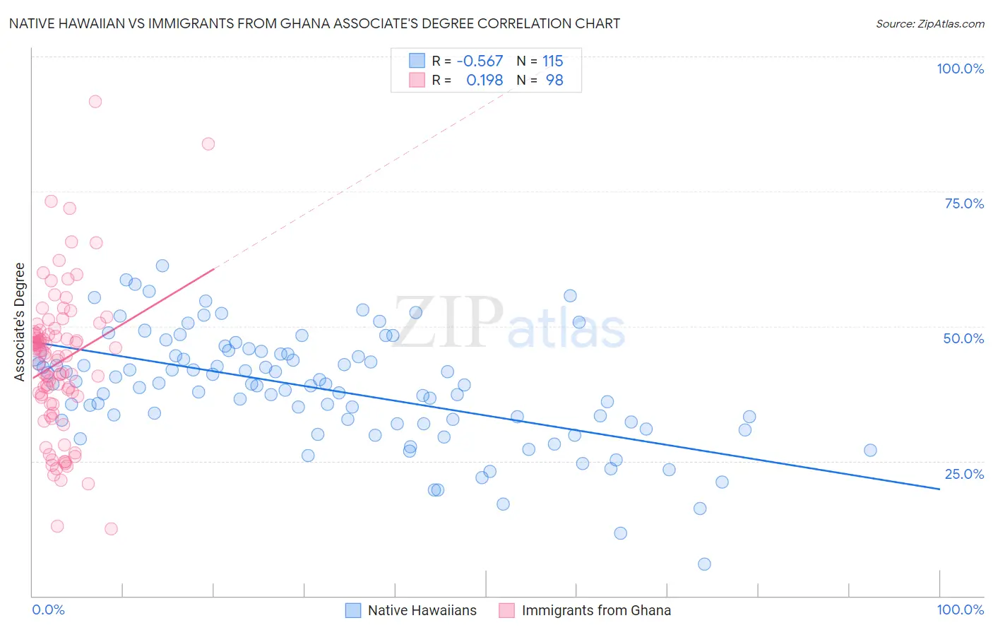Native Hawaiian vs Immigrants from Ghana Associate's Degree