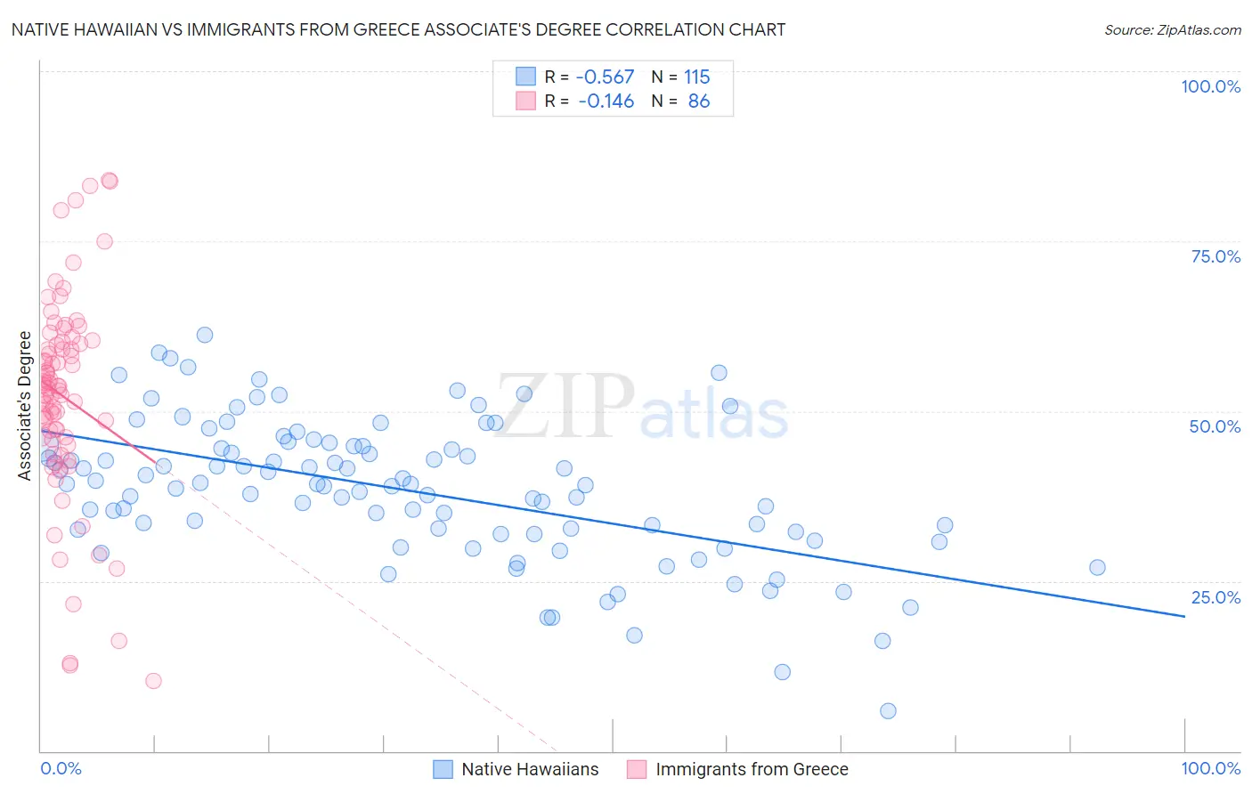 Native Hawaiian vs Immigrants from Greece Associate's Degree