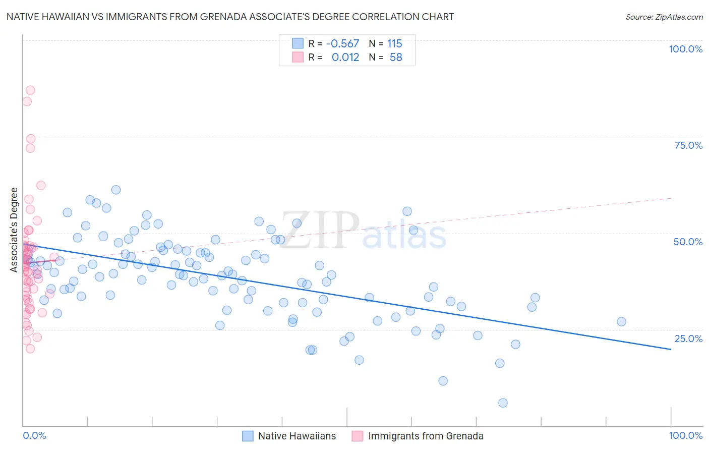 Native Hawaiian vs Immigrants from Grenada Associate's Degree
