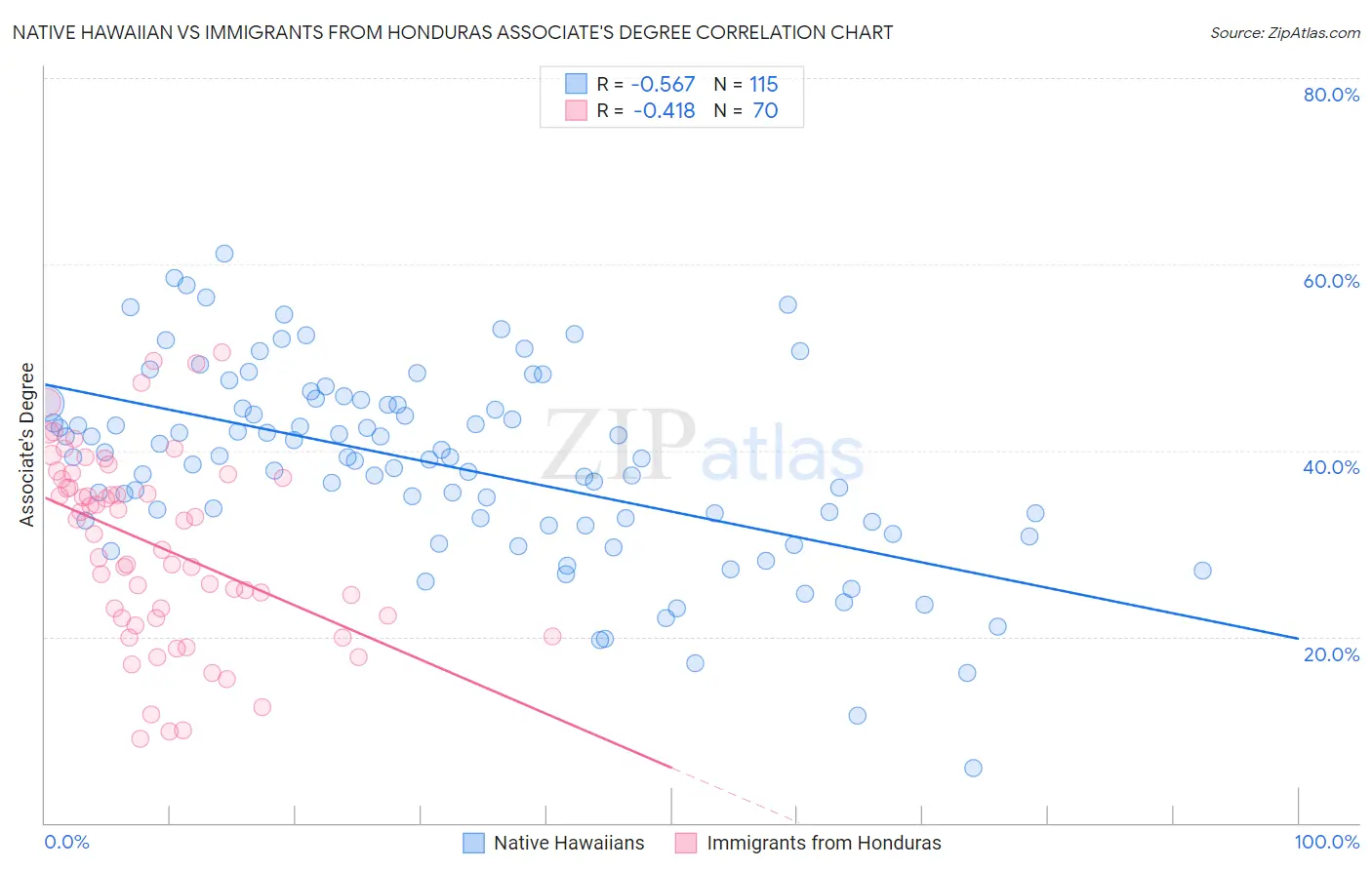 Native Hawaiian vs Immigrants from Honduras Associate's Degree