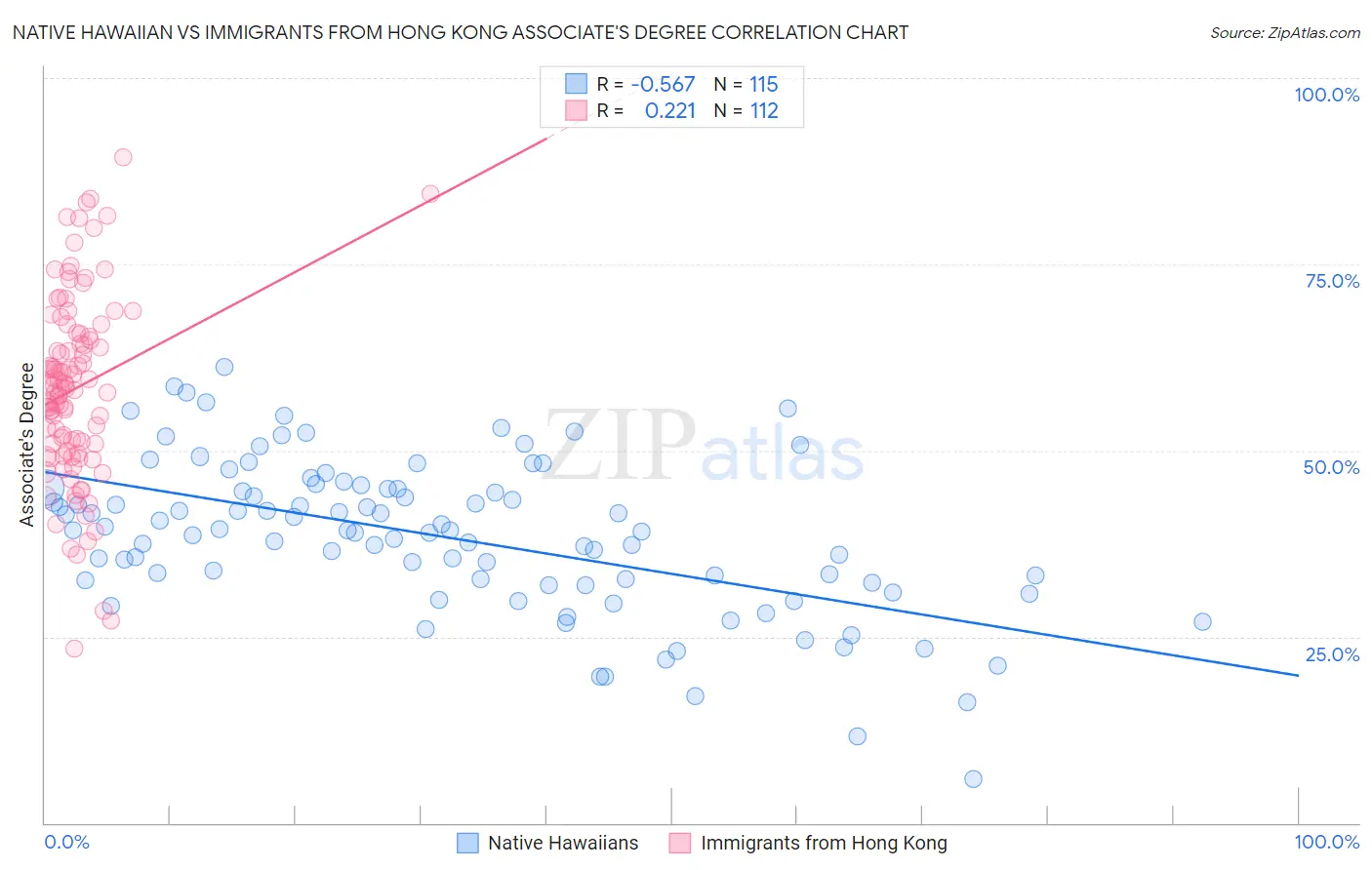 Native Hawaiian vs Immigrants from Hong Kong Associate's Degree