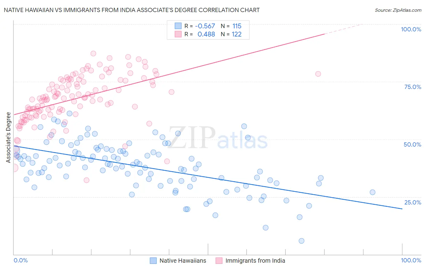 Native Hawaiian vs Immigrants from India Associate's Degree