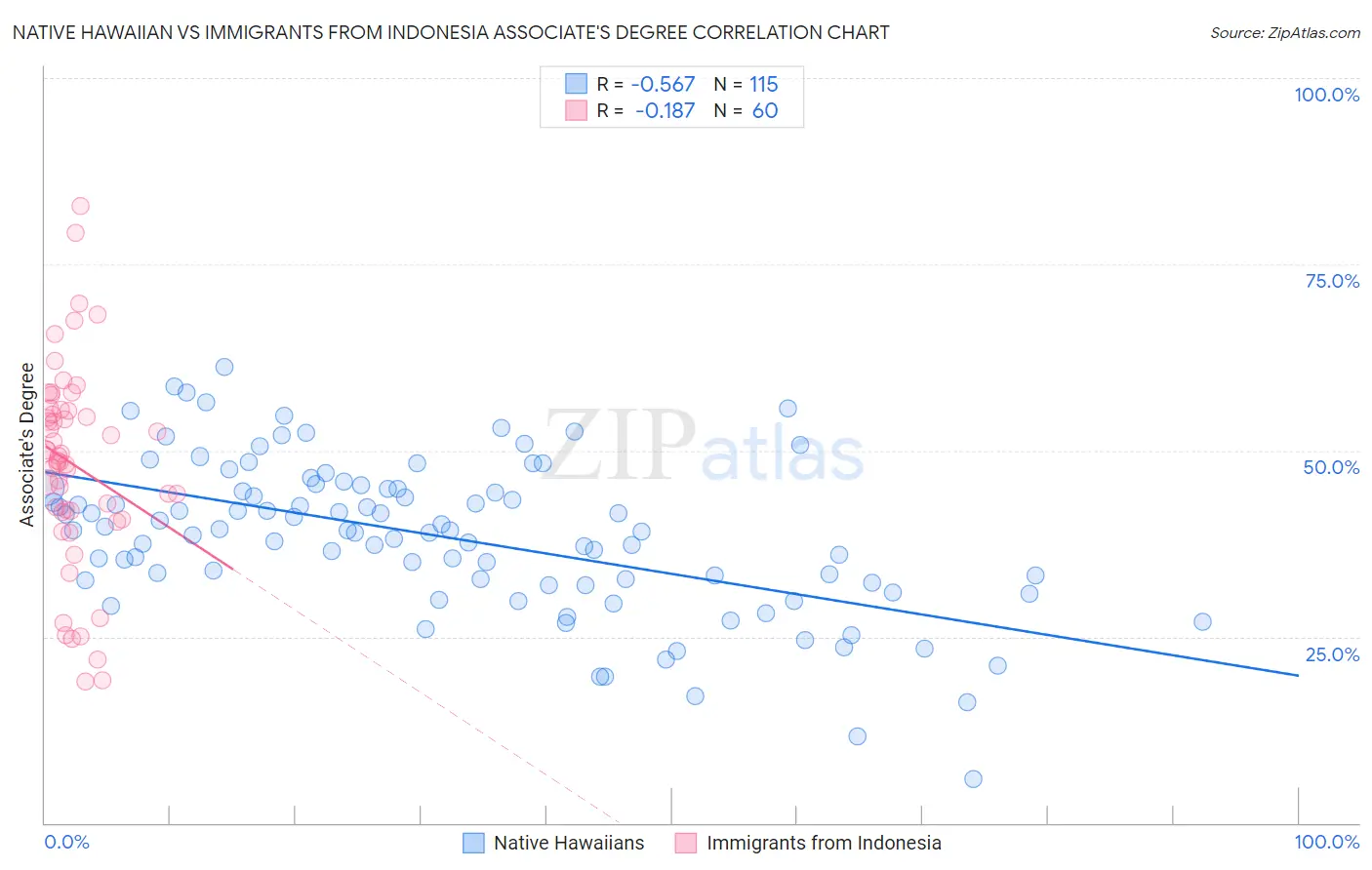 Native Hawaiian vs Immigrants from Indonesia Associate's Degree