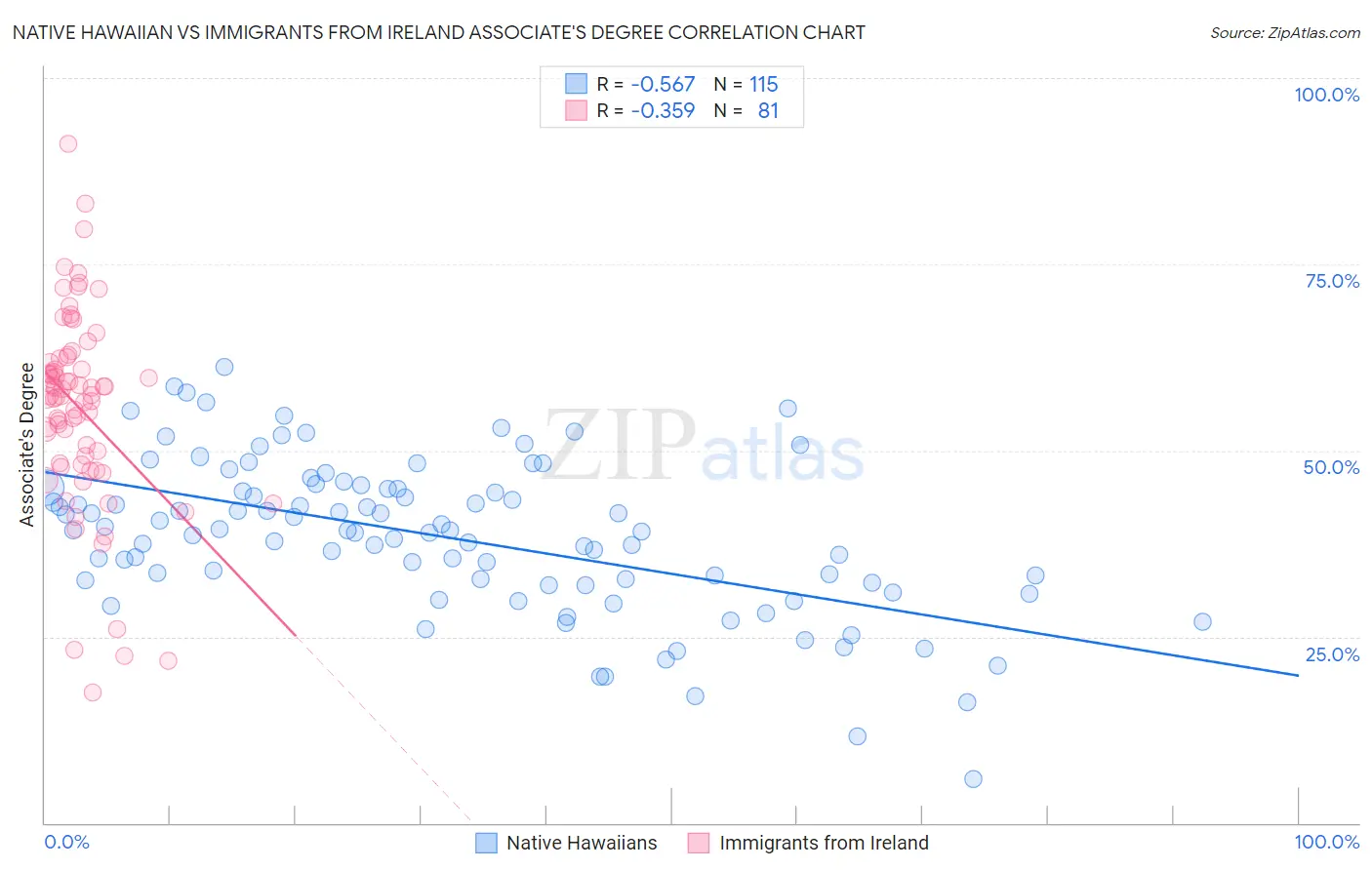 Native Hawaiian vs Immigrants from Ireland Associate's Degree