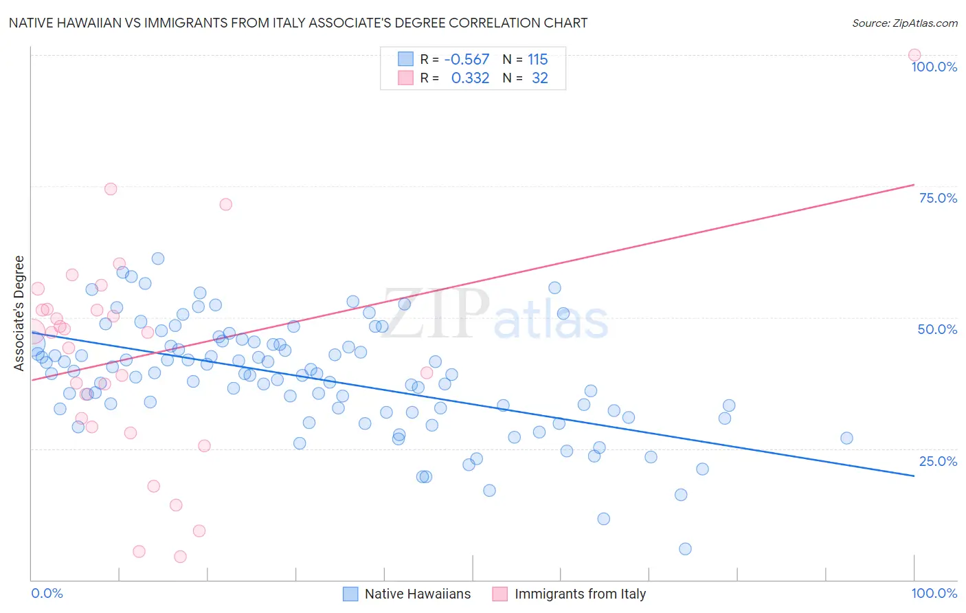 Native Hawaiian vs Immigrants from Italy Associate's Degree
