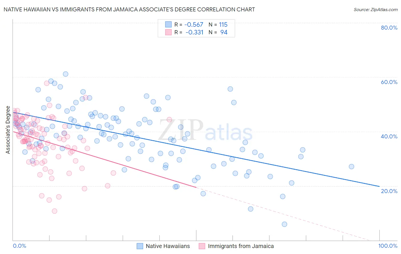Native Hawaiian vs Immigrants from Jamaica Associate's Degree