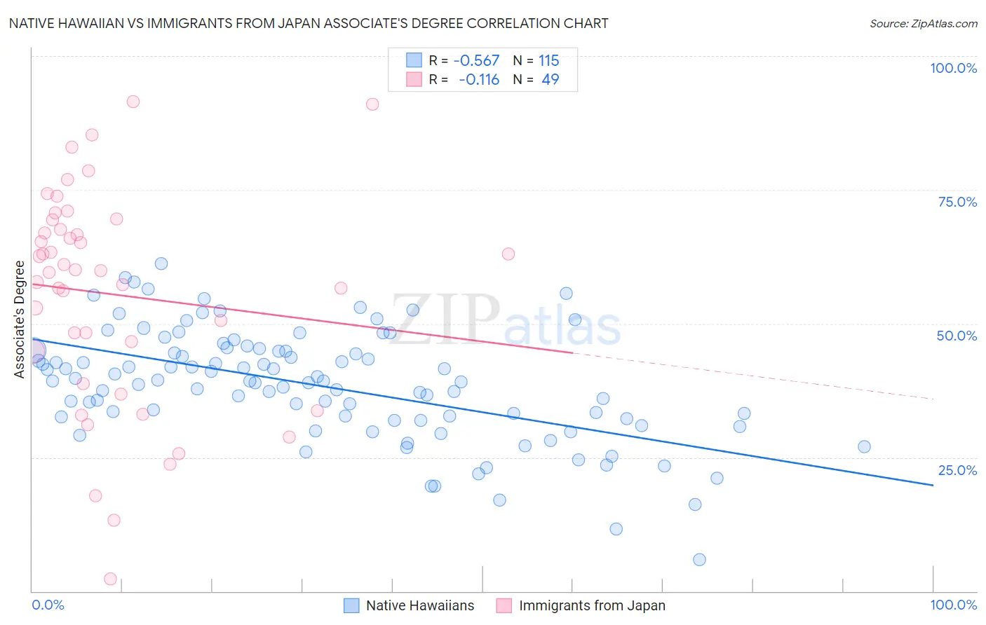 Native Hawaiian vs Immigrants from Japan Associate's Degree