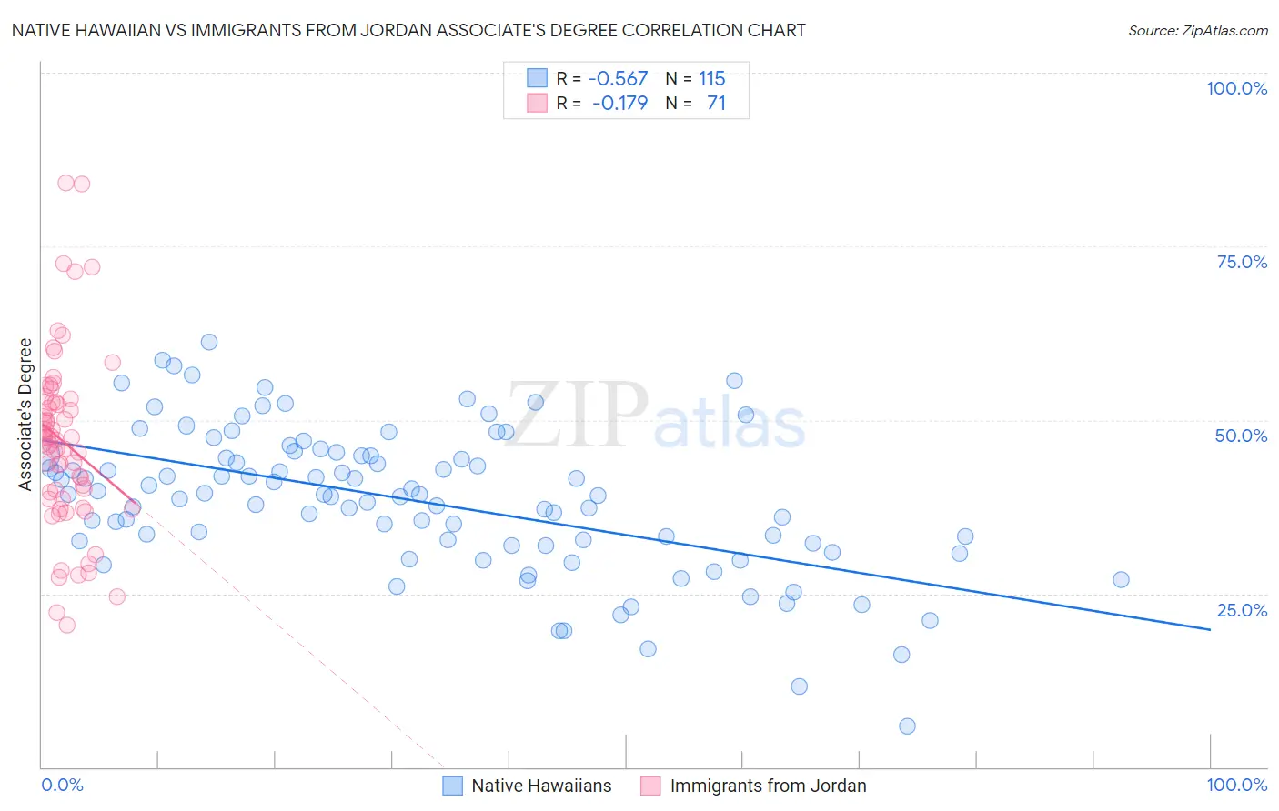 Native Hawaiian vs Immigrants from Jordan Associate's Degree