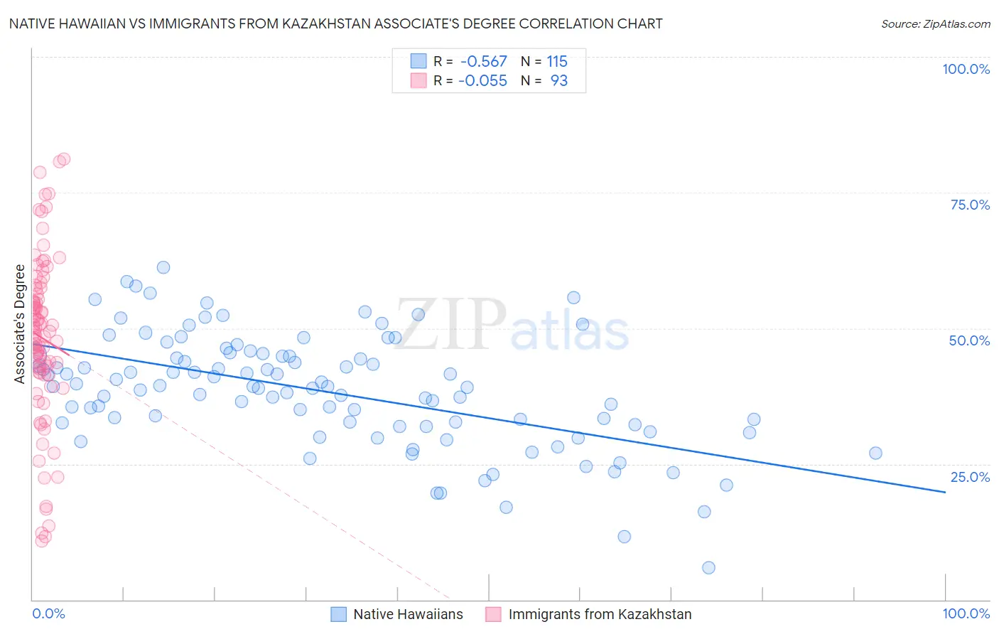 Native Hawaiian vs Immigrants from Kazakhstan Associate's Degree