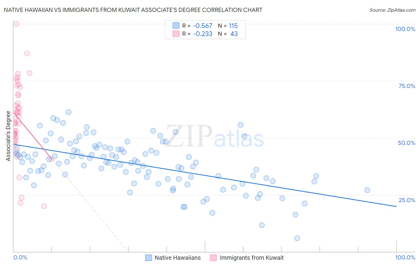 Native Hawaiian vs Immigrants from Kuwait Associate's Degree
