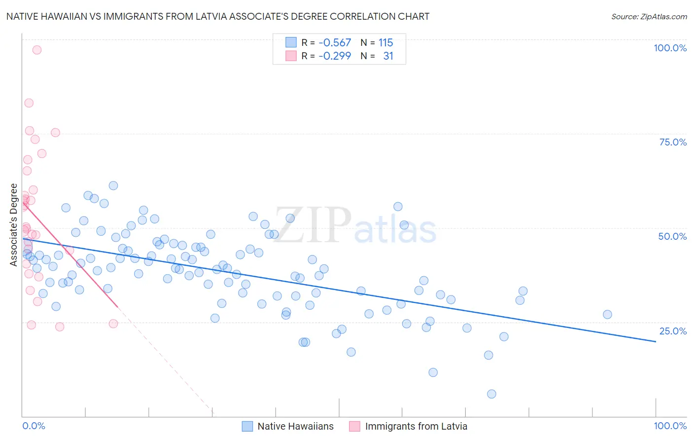 Native Hawaiian vs Immigrants from Latvia Associate's Degree