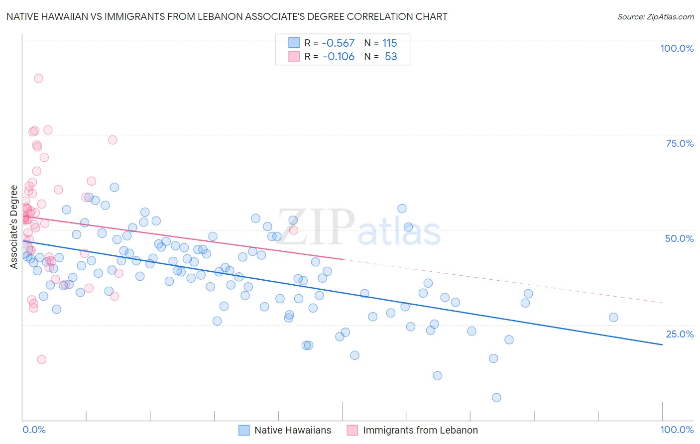 Native Hawaiian vs Immigrants from Lebanon Associate's Degree