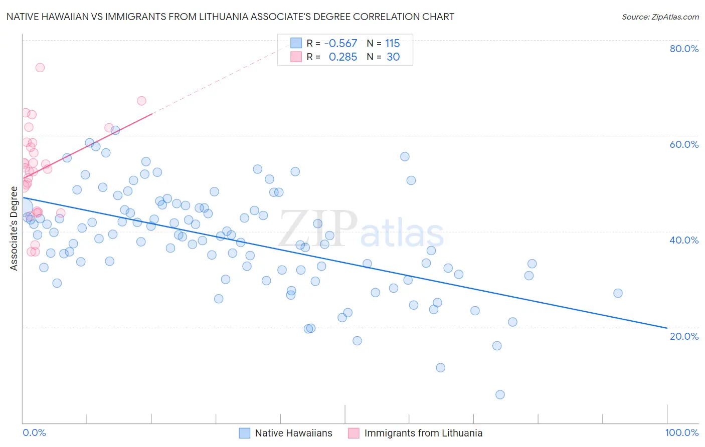 Native Hawaiian vs Immigrants from Lithuania Associate's Degree