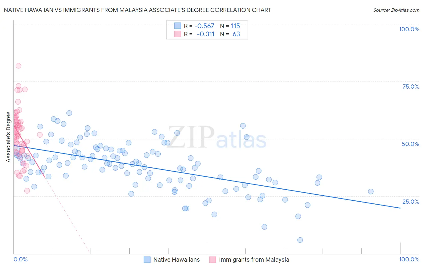 Native Hawaiian vs Immigrants from Malaysia Associate's Degree