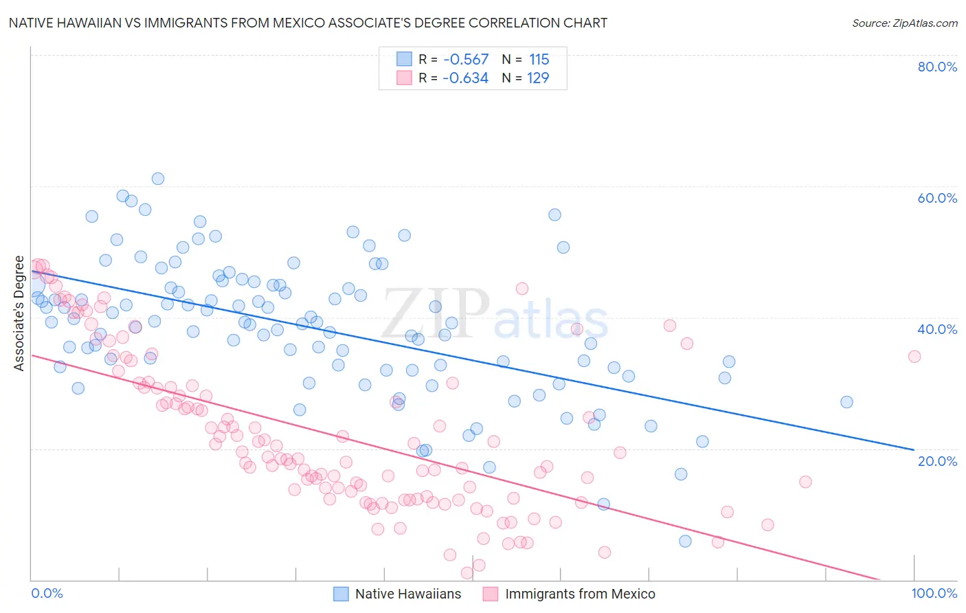 Native Hawaiian vs Immigrants from Mexico Associate's Degree