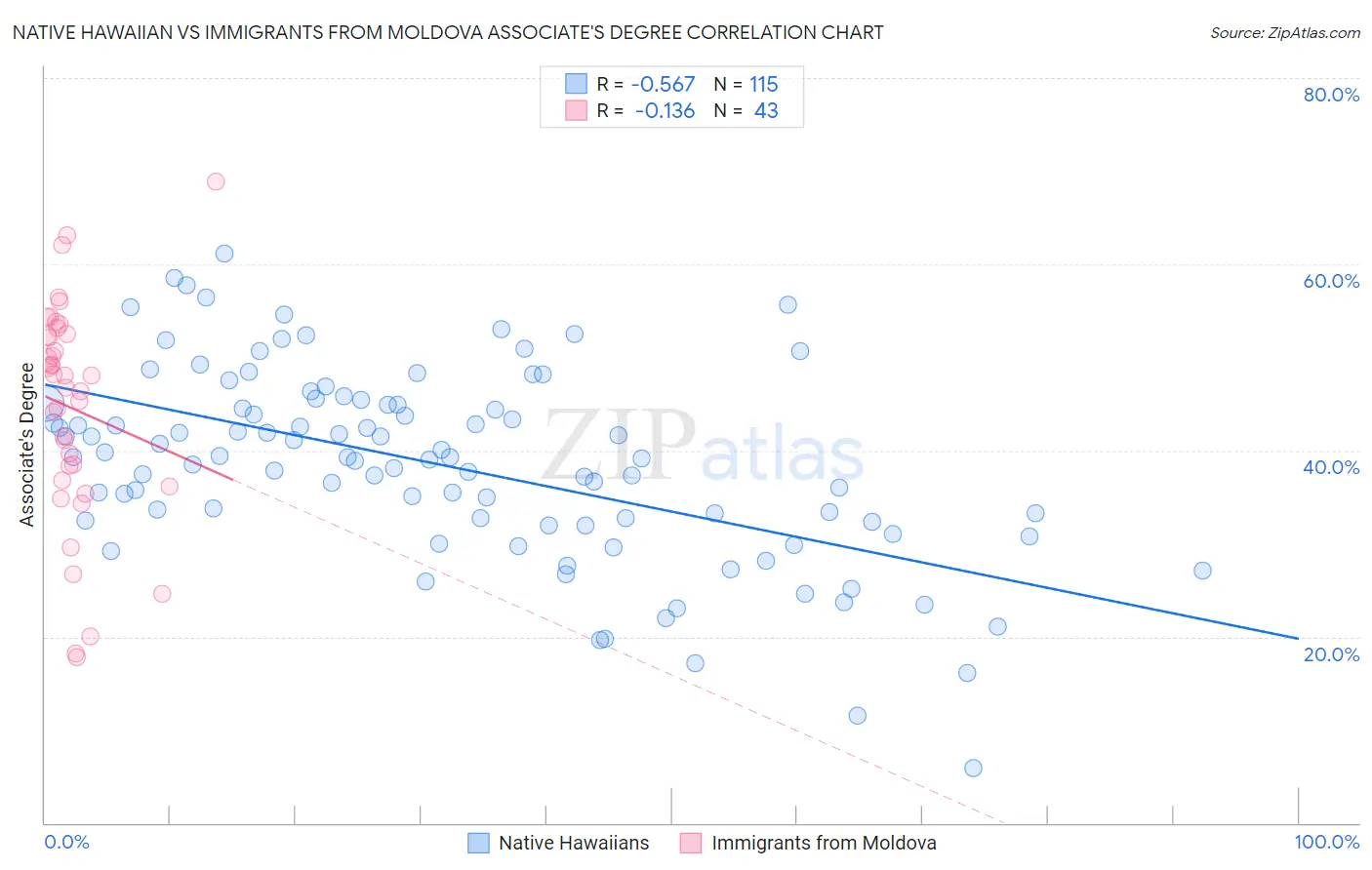 Native Hawaiian vs Immigrants from Moldova Associate's Degree