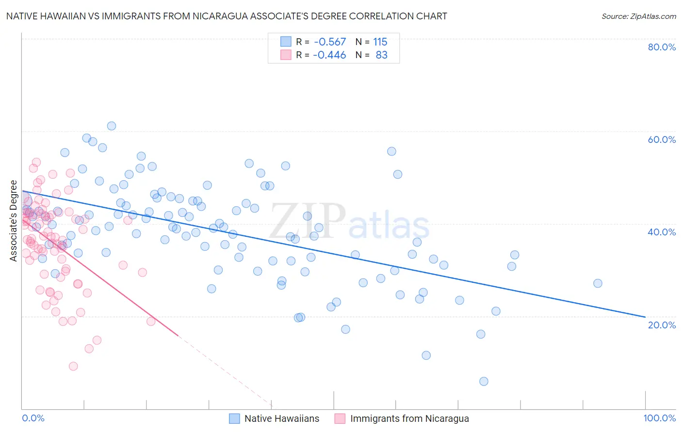 Native Hawaiian vs Immigrants from Nicaragua Associate's Degree