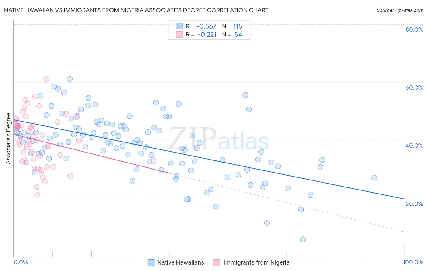 Native Hawaiian vs Immigrants from Nigeria Associate's Degree