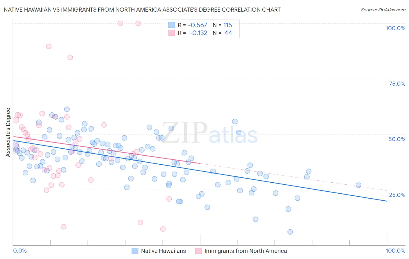 Native Hawaiian vs Immigrants from North America Associate's Degree