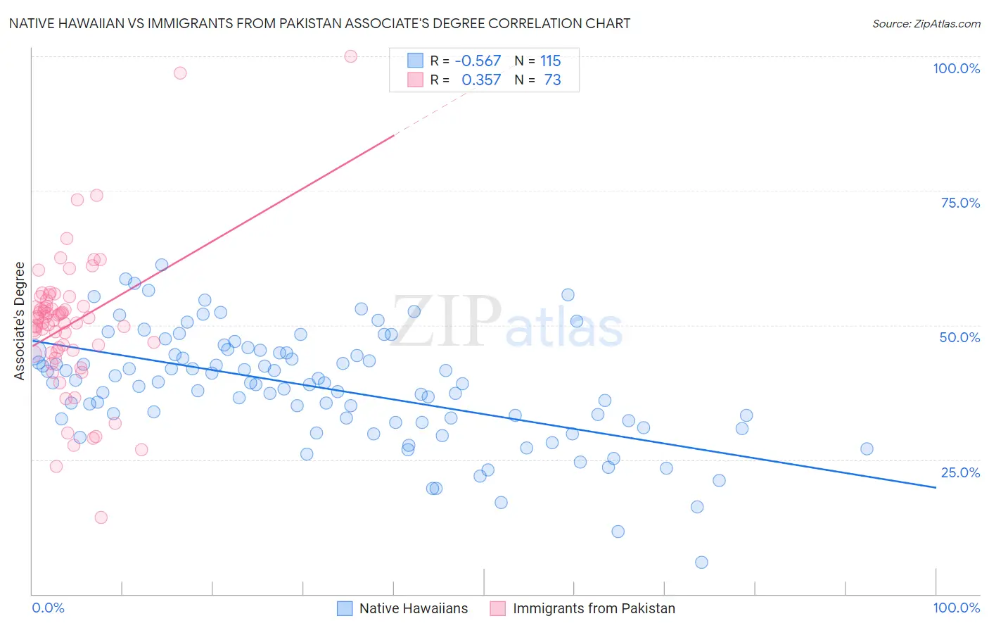 Native Hawaiian vs Immigrants from Pakistan Associate's Degree