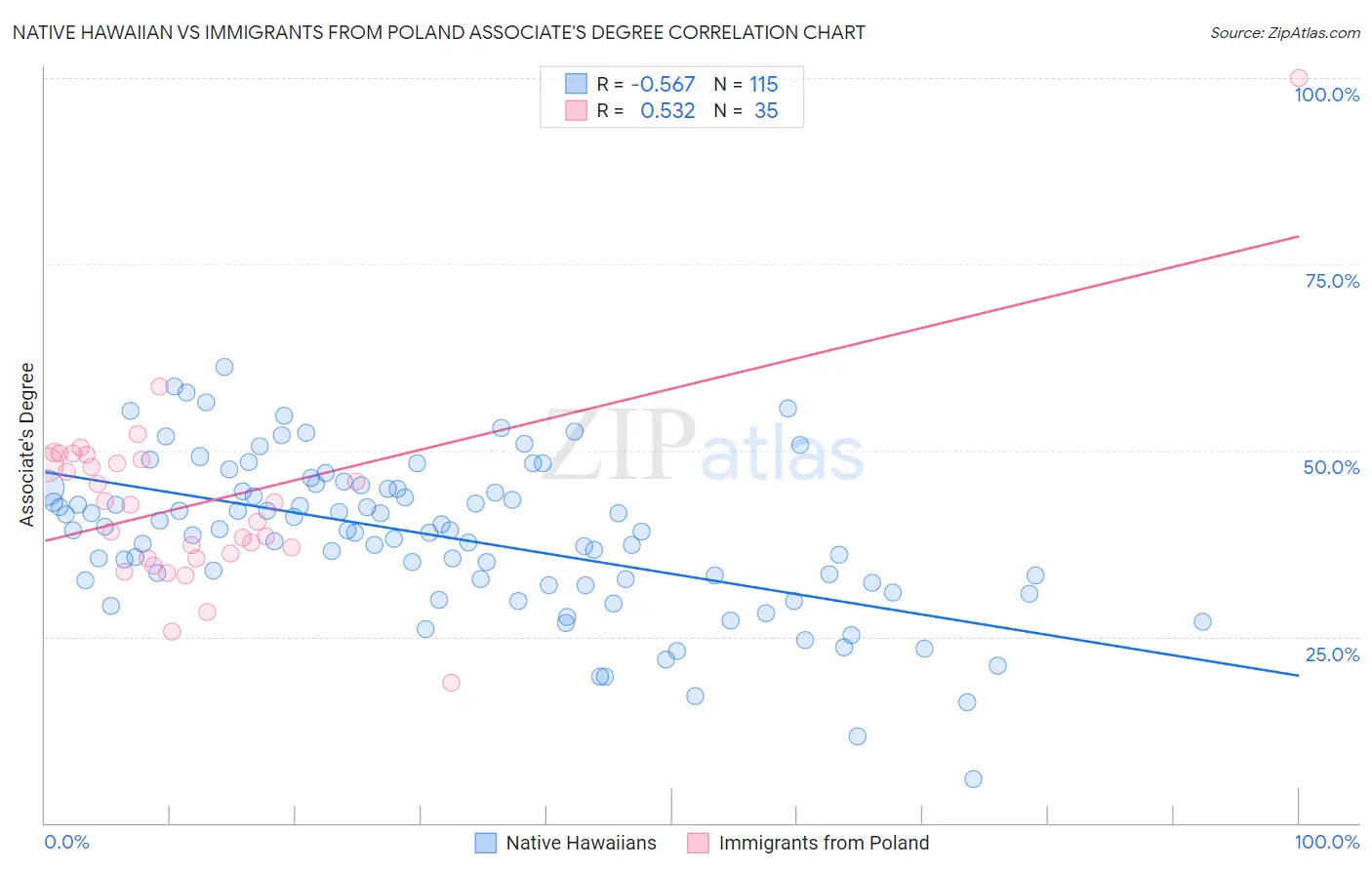 Native Hawaiian vs Immigrants from Poland Associate's Degree